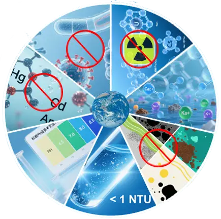 Infographic illustrating seven international water quality standards, interpreted by Beijing Tianrun Yi’an, based on global public health guidance.