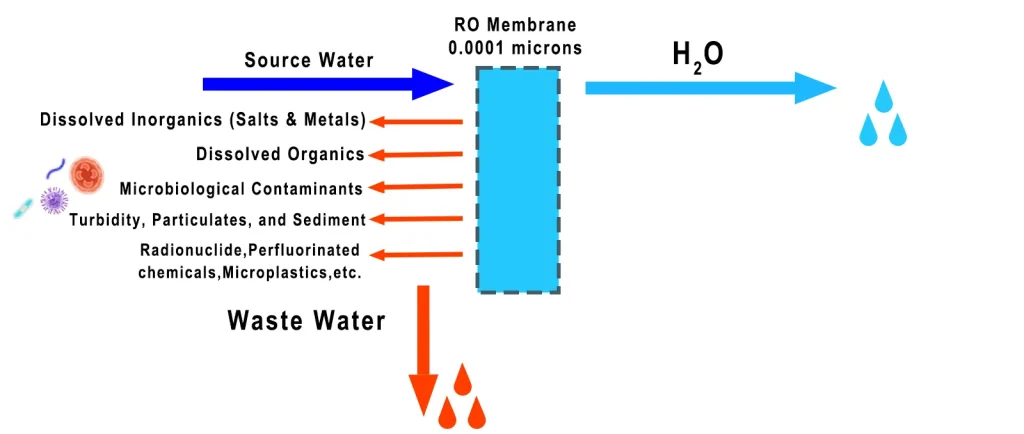 Reverse osmosis (RO) membrane filtration diagram showing removal of dissolved salts, heavy metals, bacteria, viruses, organic matter, and inorganics, producing pure water and discharging wastewater.
